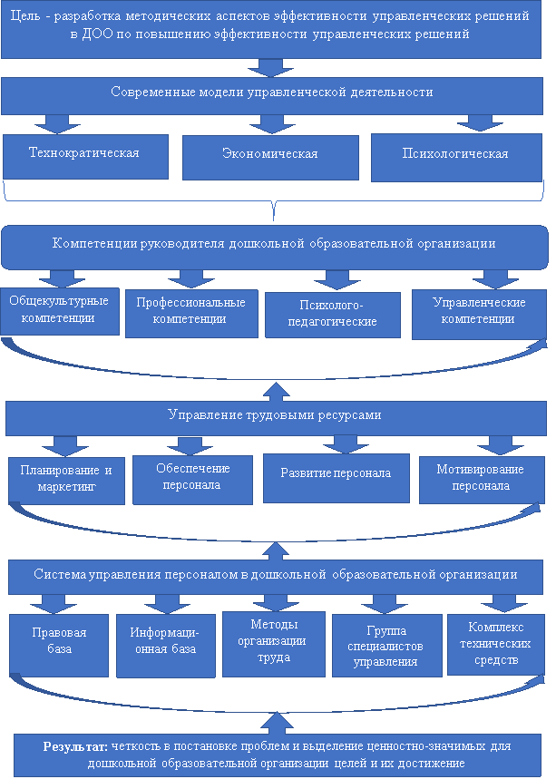 Технологическая модель эффективности управления персоналом в дошкольной образовательной организации