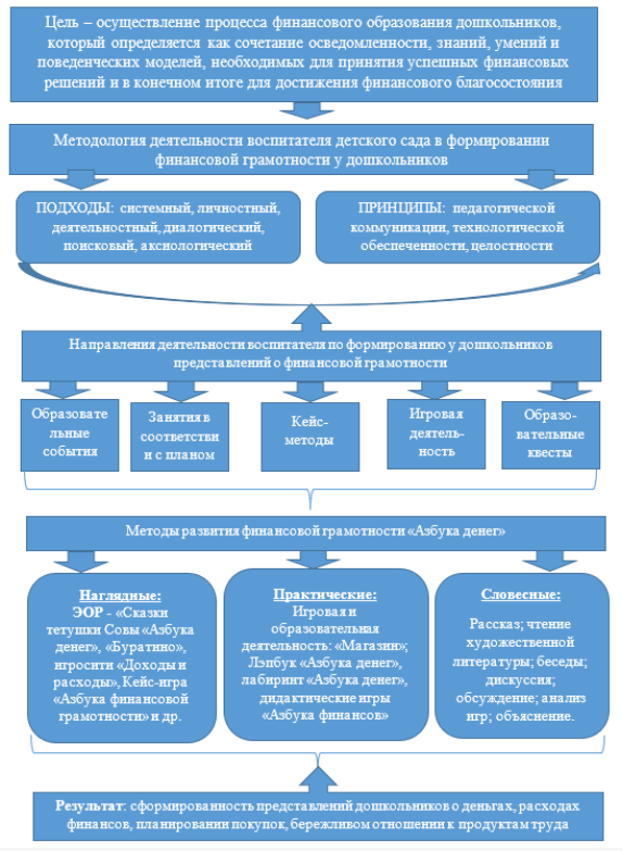 Модель обучения дошкольников финансовой грамотности