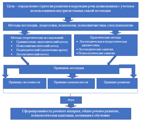 Внутрисистемные связи логопедии при проведении коррекции и развитии речи дошкольников
