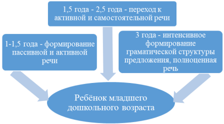 Этапы речевого развития у дошкольников младшего возраста