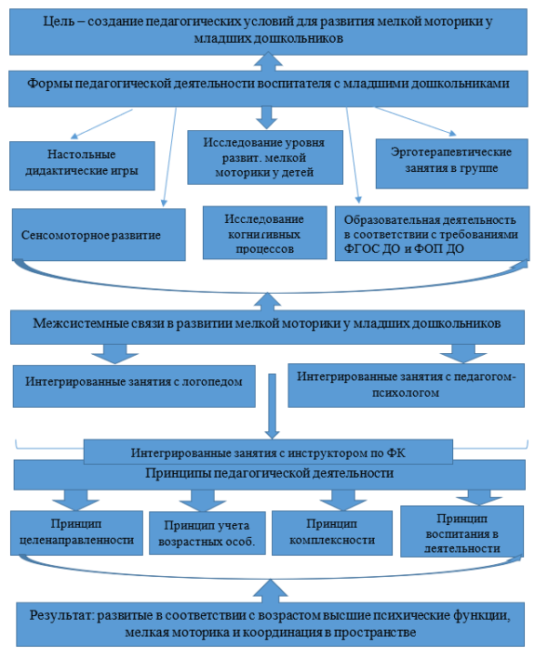 Модель развития мелкой моторики у детей младшего дошкольного возраста