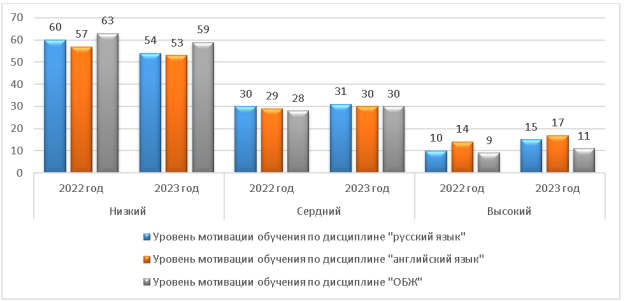 Результаты мониторинга уровня мотивации обучения до и после внедрения в образовательный процесс учебно-методические комплексы с элементами профилирования