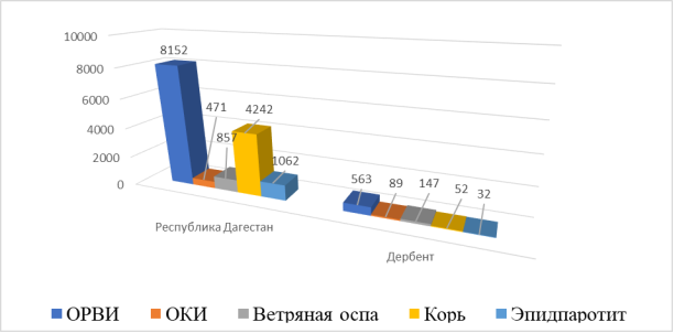 Заболеваемость по Республике Дагестан и г. Дербент