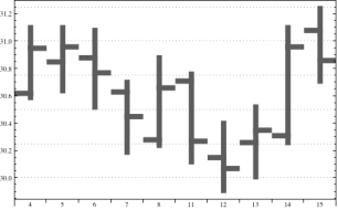 http://www.wolfram.com/mathematica/new-in-8/financial-visualization/HTMLImages.ru/use-ohlc-markers-to-view-prices/O_2.png