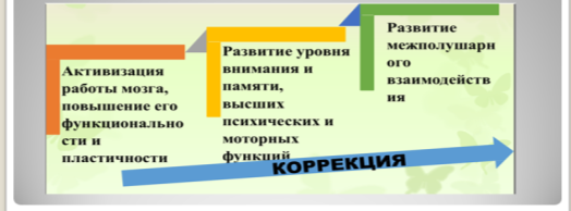 Применение нейропсихологического подхода в коррекционной работе специалистов ДОУ
