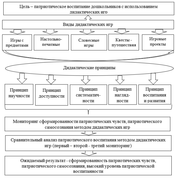 Модель эффективности дидактических игр в патриотическом воспитании дошкольников
