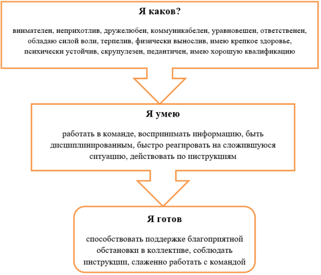 Модель образа полярника в рамках современной действительности