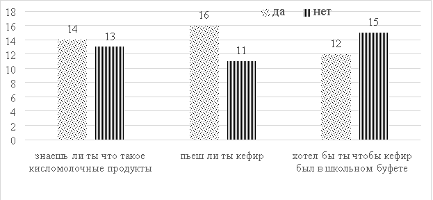 Результаты анкетирования по некоторым вопросам