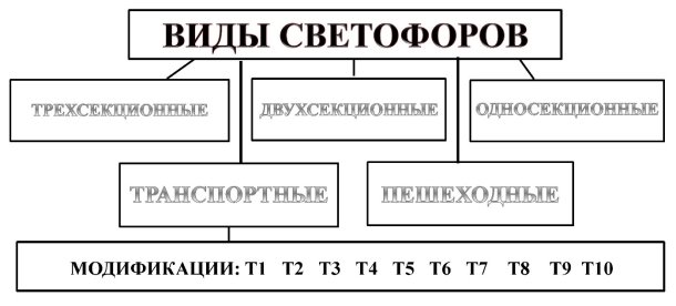 Виды светофоров