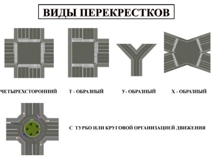 Виды перекрестков по конфигурации