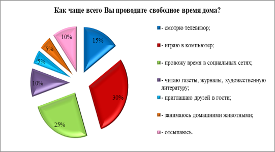 «Как чаще всего Вы проводите свободное время дома?