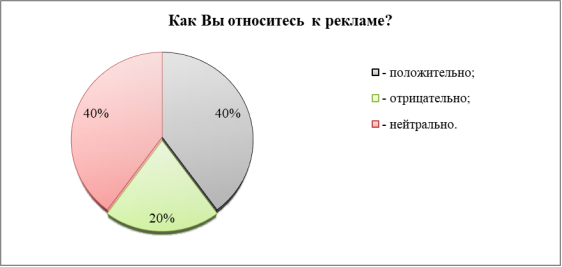 Отношение потребителей к рекламе