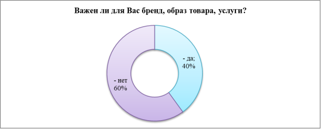 Важность бренда, образа товара для потребителя