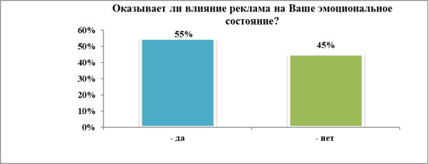 Влияние рекламы на эмоциональное воздействие