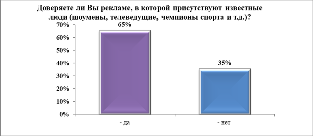 Доверие потребителей мнениям известных людей