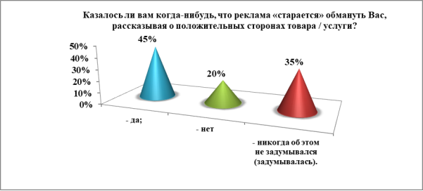 Результаты социологического исследования