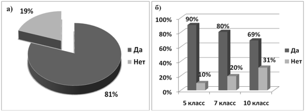 Распределение учащихся, ответивших на вопрос: «Читаете ли вы книги?»: а) среди всех респондентов; б) по классам, в которых учатся респонденты