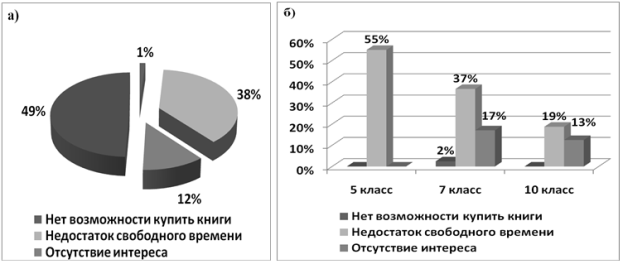 Обстоятельства, препятствующие чтению книг: а) среди всех респондентов; б) по классам, в которых учатся респонденты