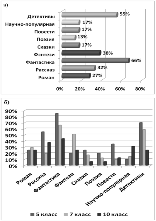 Жанры литературы, предпочитаемые школьниками: а) среди всех респондентов; б) по классам, в которых учатся респонденты