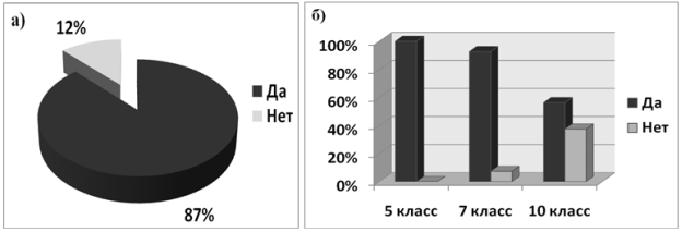 Предпочтение в чтении классической литературы: а) среди всех респондентов; б) по классам, в которых учатся респонденты