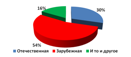 Литературные предпочтения школьников