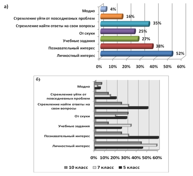 Мотивация чтения книг школьниками: а) среди всех респондентов; б) по классам, в которых учатся респонденты