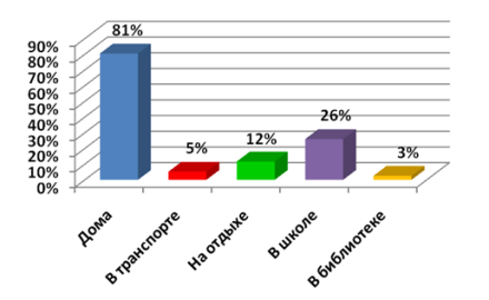 Предпочтительные места чтения книг