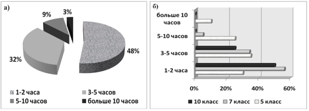 Время, затрачиваемое школьниками на чтение, часов в неделю: а) среди всех респондентов; б) по классам, в которых учатся респонденты