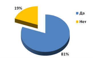 Наличие домашней библиотеки
