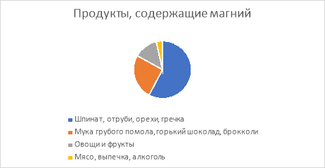 Продукты, которые содержат магний