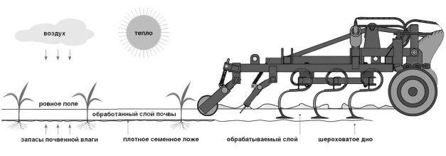 Схема работы культиватора КБМ-14,4ПС