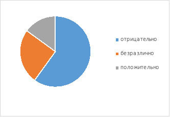 Результаты опроса среди взрослого населения