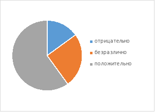 Результаты опроса среди подрастающего населения