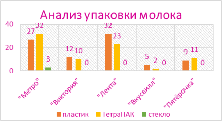 Виды упаковки, используемой в супермаркетах г. Долгопрудного