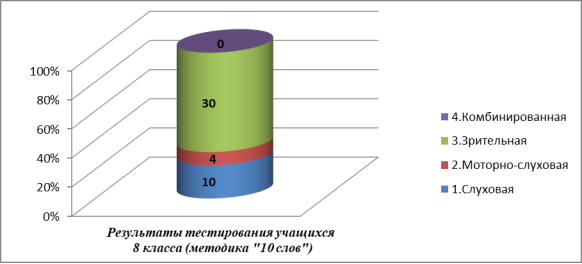 Доминирующий тип памяти, 8 классы