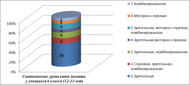 Соотношение разных видов памяти у учащихся 6 классов (12–13 лет)