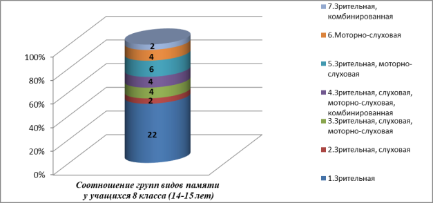 Соотношение групп видов памяти у учащихся 8 класса (14–15 лет)