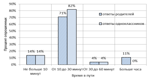 Время в пути до школы (работы)