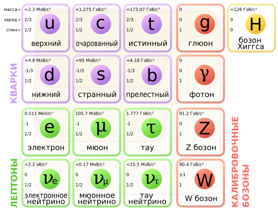 Стандартная модель