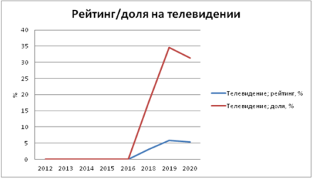 и 5. Статистические данные события — Послания Президента РФ Федеральному Собранию