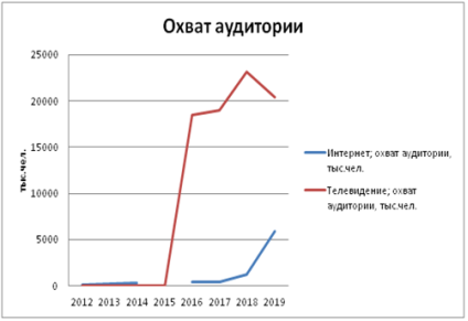 и 7. Статистические данные события — Новогоднего обращения Президента РФ