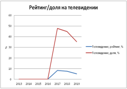 и 9. Статистические данные события — «Прямой линии с Владимиром Путиным»