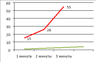 График изменения температуры