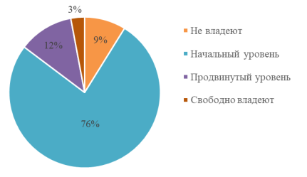 Уровень владения английским языком