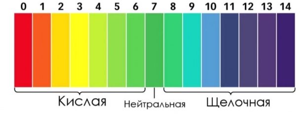 Шкала рН