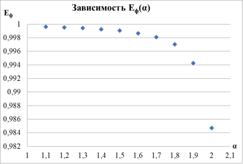 Зависимость энергии фокусировки от α. Указаны коэффициенты линейной зависимости и величина достоверности