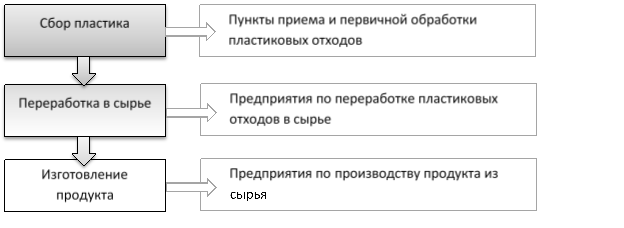 Технологический процесс получения продуктов из вторичного пластика