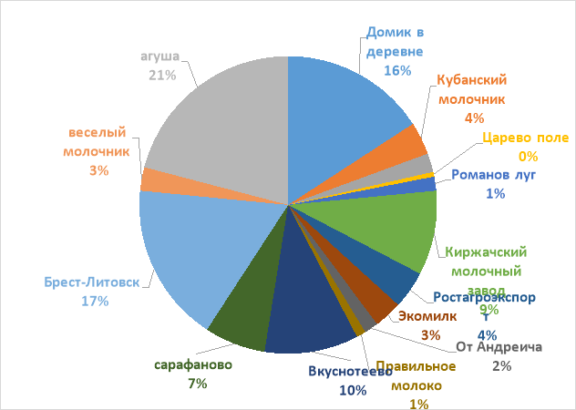 Результаты соцопроса.