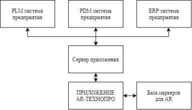 Структурная схема связки приложения с системами предприятия