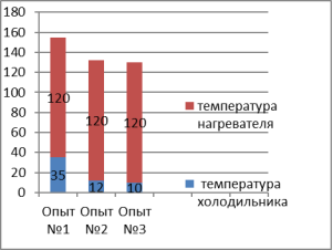 Показания температур холодильника и нагревателя